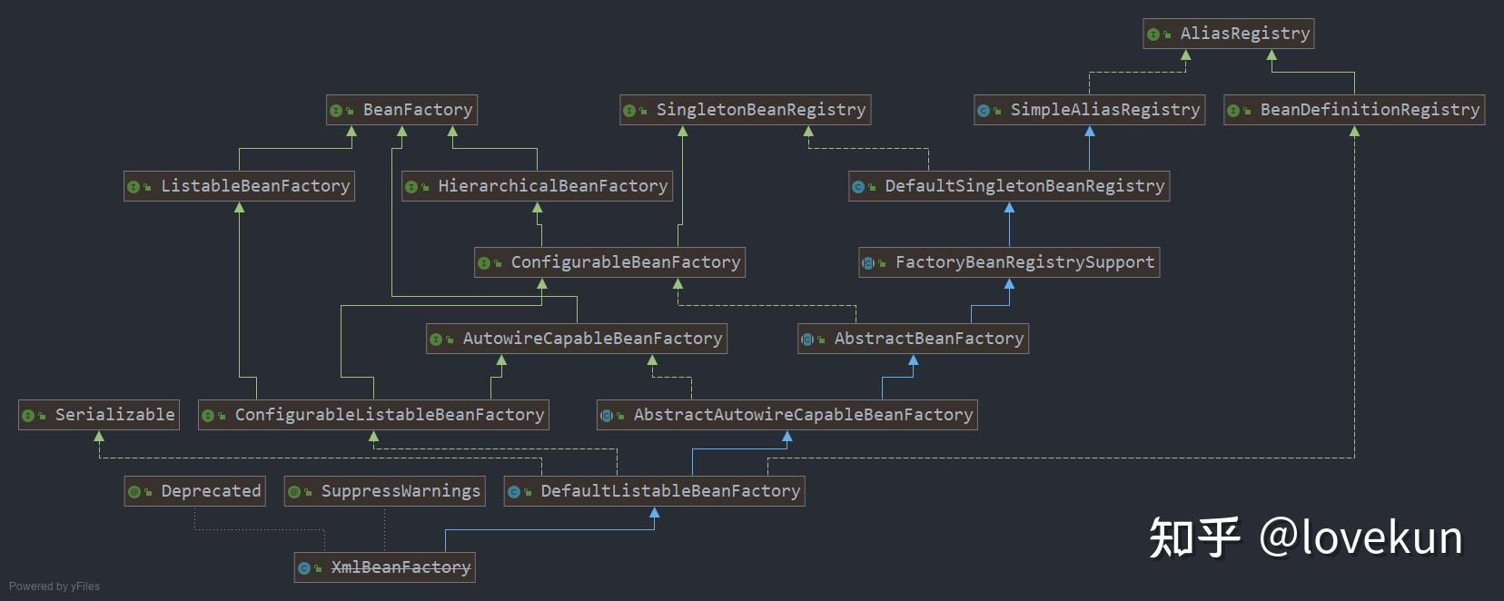 BeanFactory和简单工厂模式 知乎