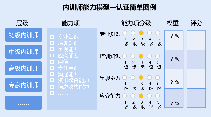 设计评定标准体系在工作地图的基础上,建立企业专属的内训师能力模型