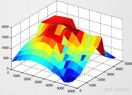 shading interp   颜色整体改变,根据小方块四角的值差补过度点的值