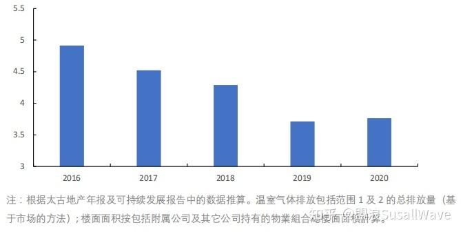 盟浪观点| 中国房地产行业ESG发展现状及建议(图15) 盟浪观点| 中国房地产行业ESG发展现状及建议(图15)