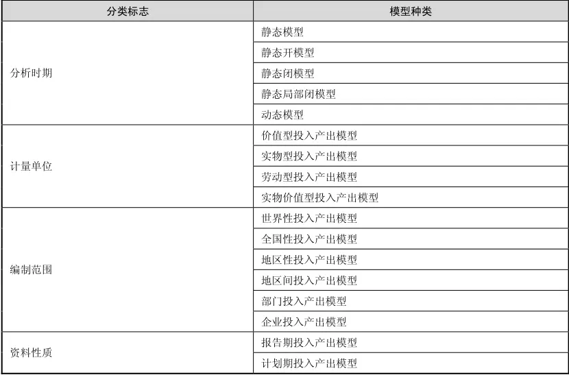  投入产出模型 分类 _投入产出比就是收益率_投入产出理论 应用 