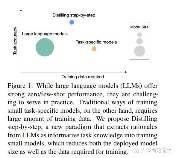 论文阅读: Distilling Step-by-Step!Outperforming Larger Language Models With ...