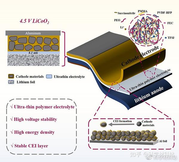 浙江大学与深圳大学cej：一种超薄半固态聚合物电解质及其在4 5v高电压钴酸锂的应用 知乎