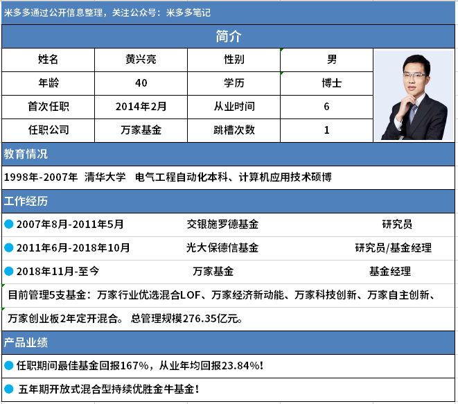 想定投基金买黄兴亮的万家行业优选好还是谢治宇的兴全合润好万分感谢