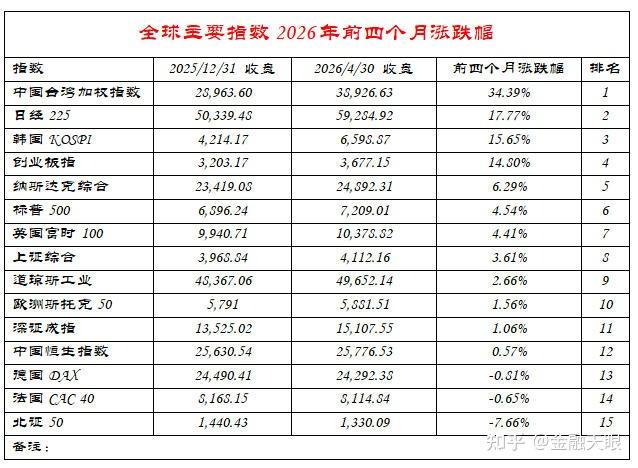 2026年前四个月全球股市大数据——谁在领跑,谁在掉队 - 知乎