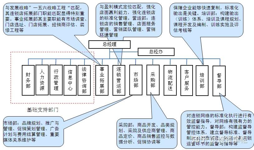 連鎖企業組織設計的內容與思路