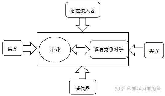 cpa戰略知識點及練習題產業環境分析五力模型