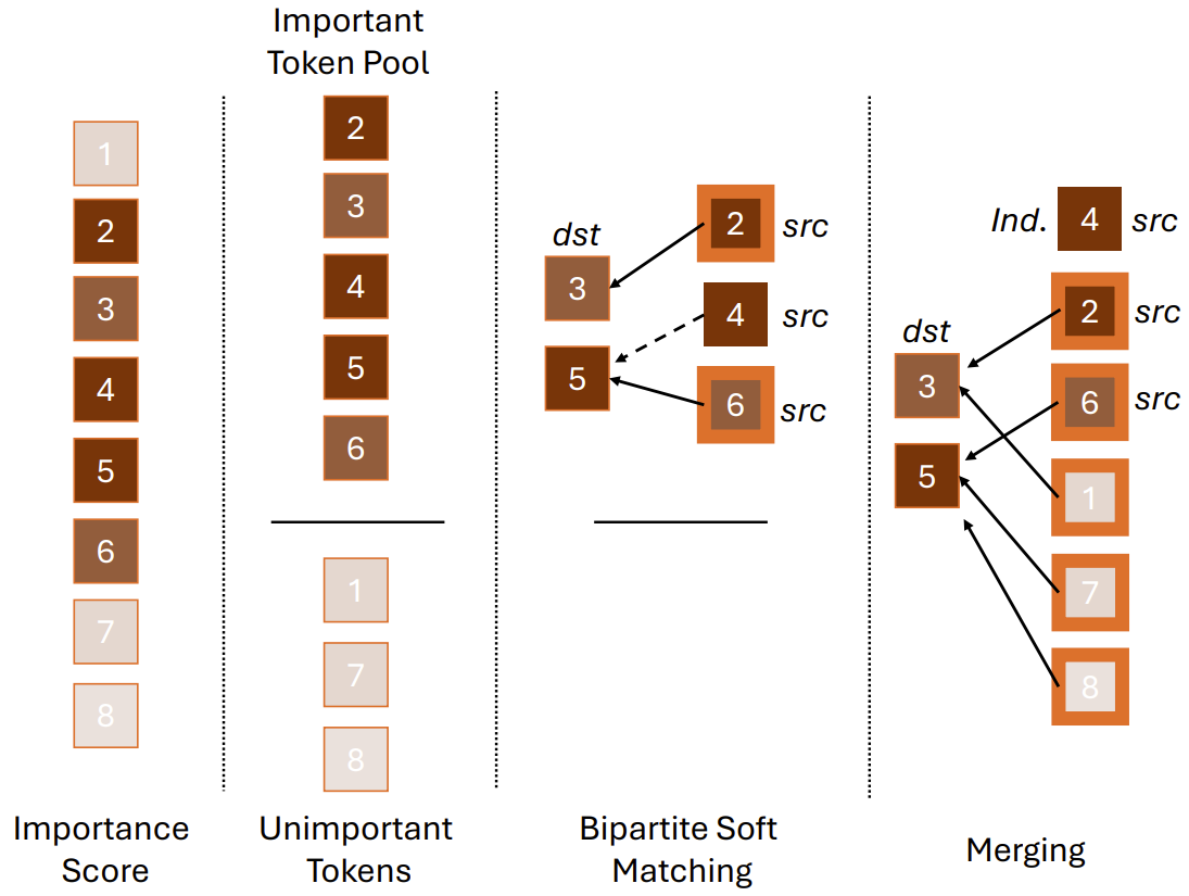 论文阅读：Importance-Based Token Merging for Efficient Image and Video ...