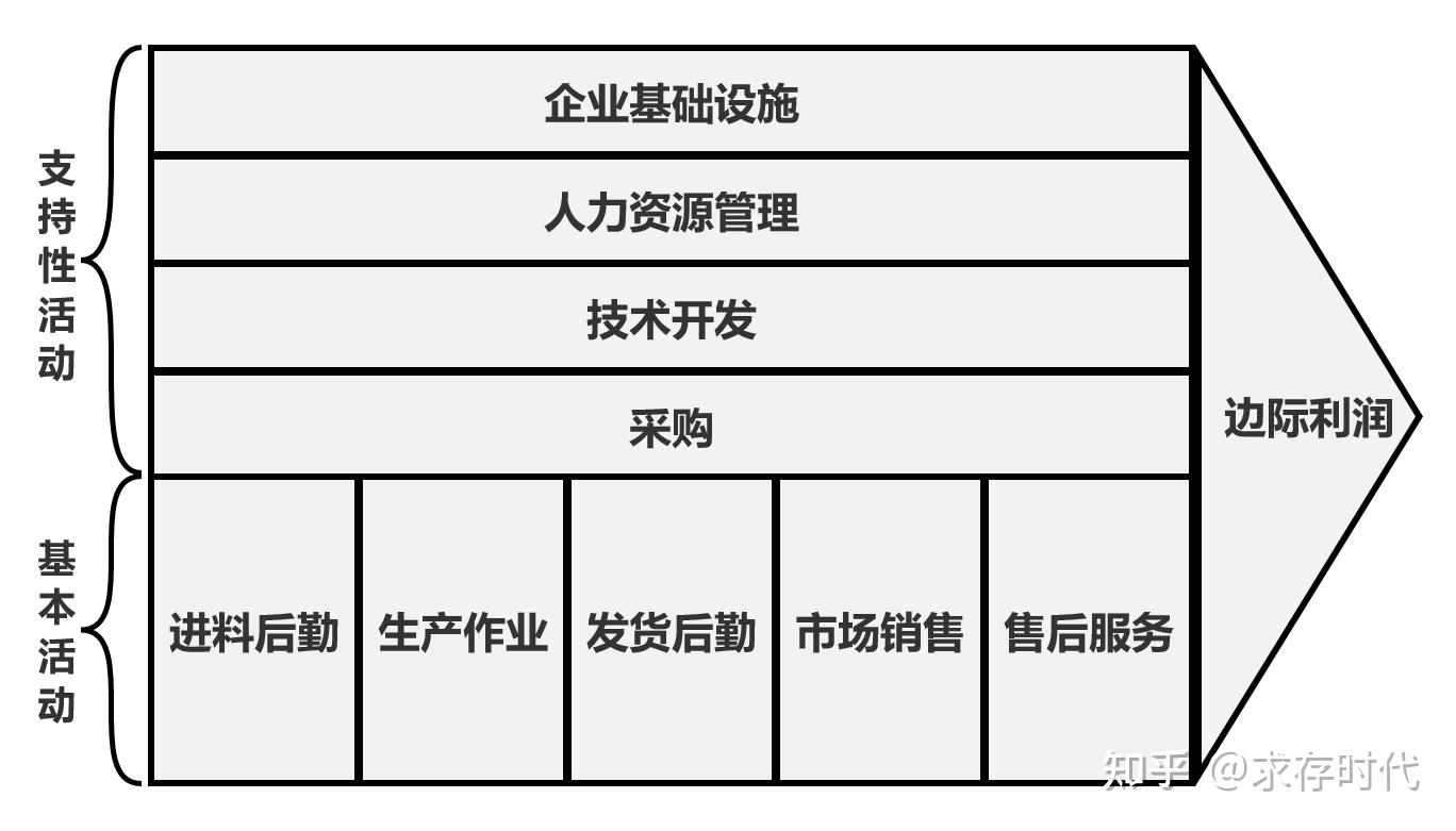 什么是价值链？ - 知乎