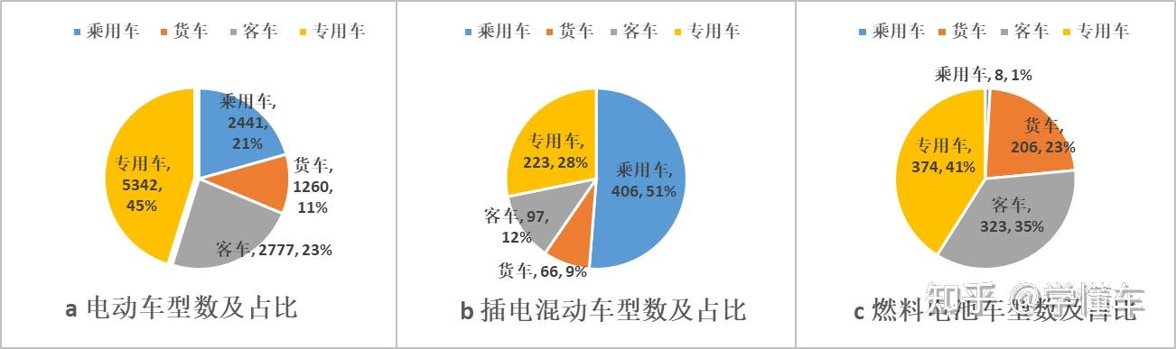 新能源汽车车型统计及分类占比