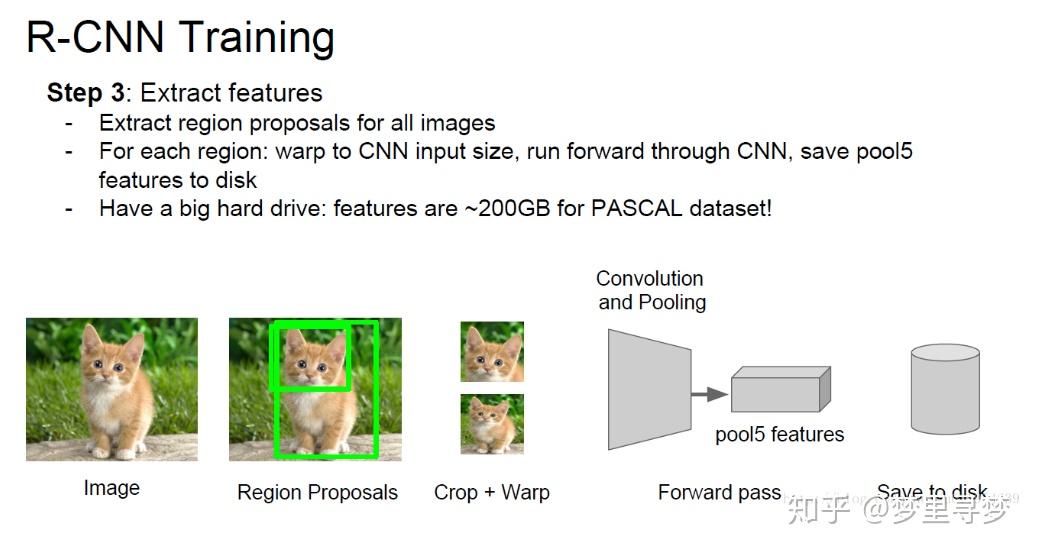（三十）通俗易懂理解——R-CNN - 知乎