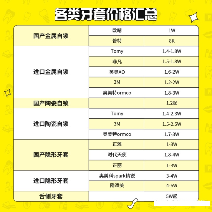 深圳2023牙齒矯正費用大概是多少,都包含哪些項目?