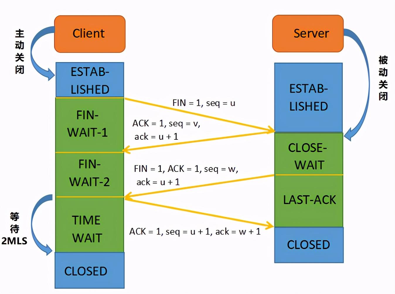 tcp的四次挥手过程如下:tcp四次挥手过程1.