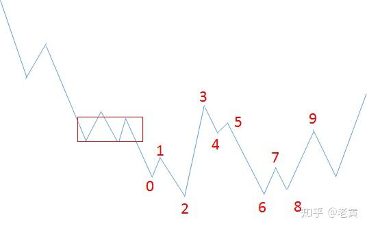 缠论运用：缠论走势结构分析（一） 知乎