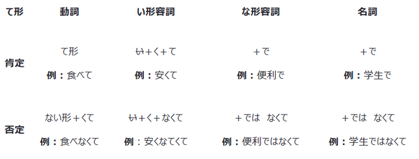 【日语语法】日语中的「て形」运用全解析 - 知乎