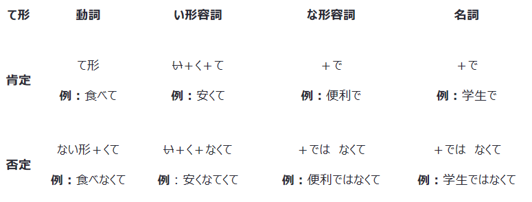 【日语语法】日语中的「て形」运用全解析 - 知乎