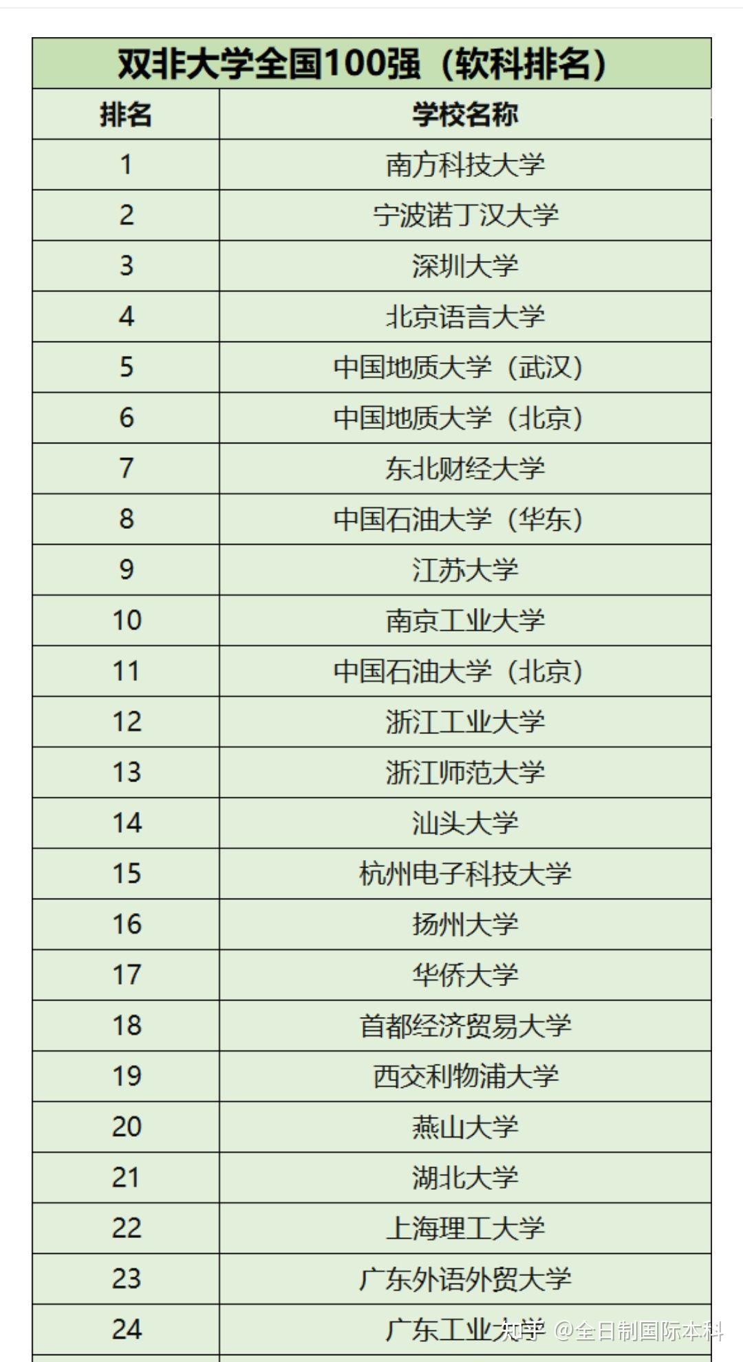 双非大学全国100强(软科排名) - 知乎