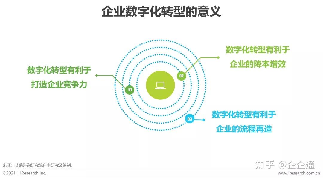 什么是数字化转型如何进行数字化转型