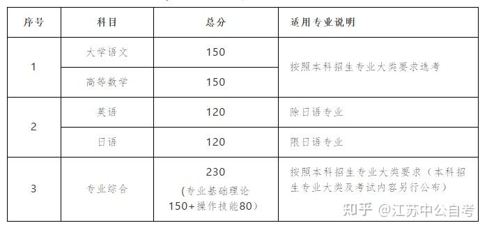 2022年各省份专转本考试科目、分值汇总插图 2022年各省份专转本考试科目、分值汇总插图