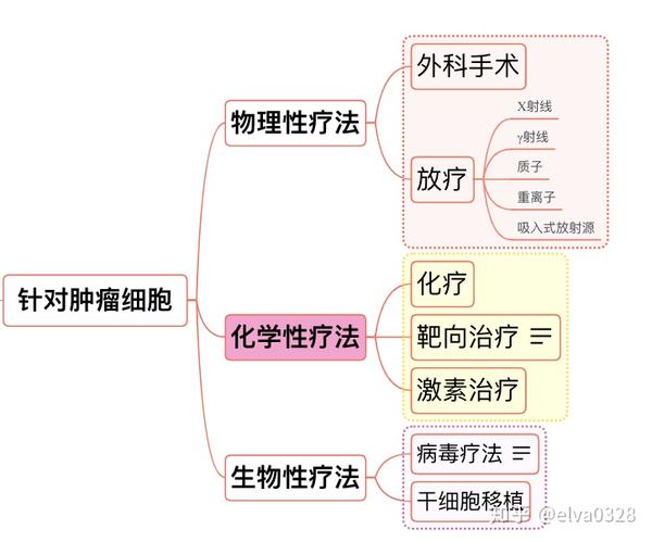 癌症治疗方法概览 知乎