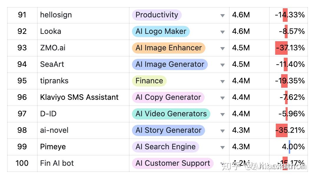 AI 产品榜（2023 年 9 月 ）全球 · 国内 · 出海 - 知乎