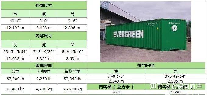 ot(开顶柜)6,40 ot(开顶柜)7,20fr(板框式折叠平板)适用:框架集装箱