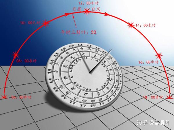 古代的“午时三刻”具体是今天的什么时间?怎么计算? - 知乎