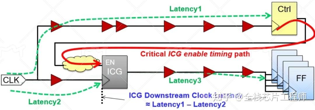 Icg Module 时钟门控ICG单元的timing问题 - 知乎