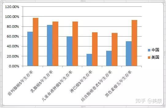 2019中美最新癌症生存率大对比 知乎