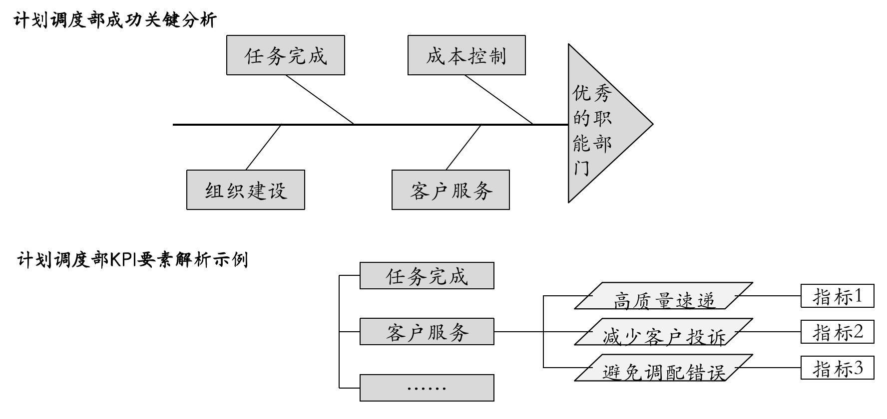 步骤1,kpi维度分析在选择分公司kpi指标的时候,首先运用鱼骨图对于
