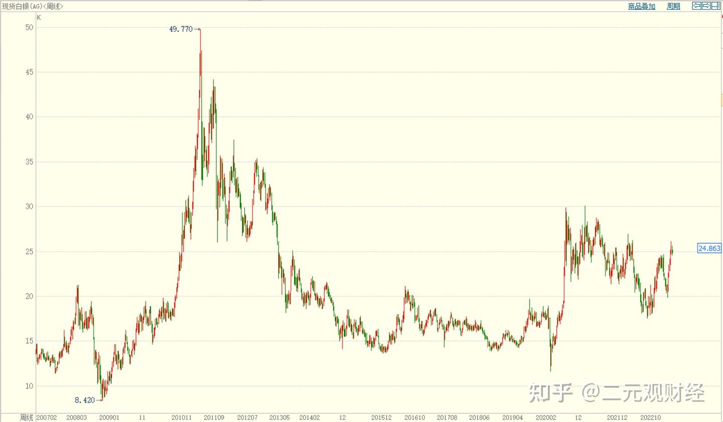 白银2023年为连续第三个供应缺口年，短期和中期矛盾加剧- 知乎