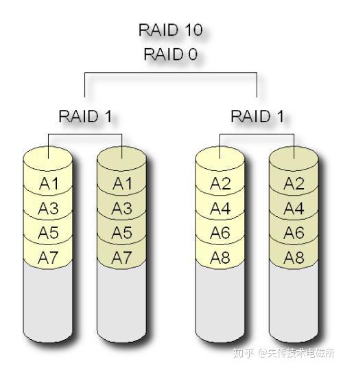 硬盘容量不一样组raid