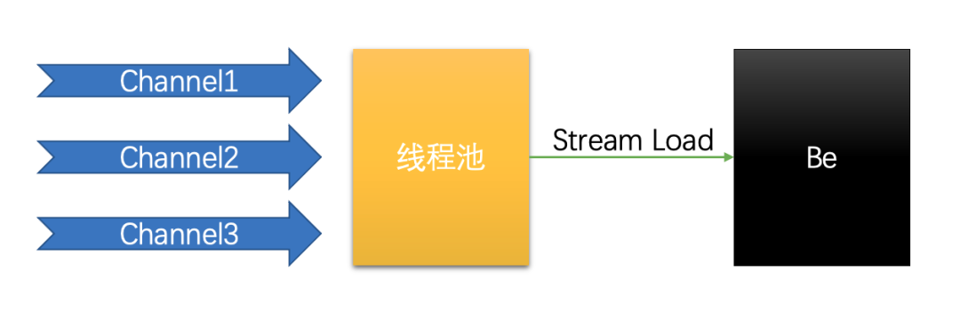 技术实现 | Apache Doris Binlog 导入设计与实现 - 知乎