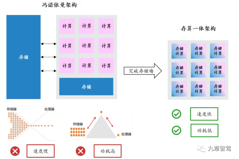 存算一体 – 智能驾驶AI芯片的下一个战场 - 知乎