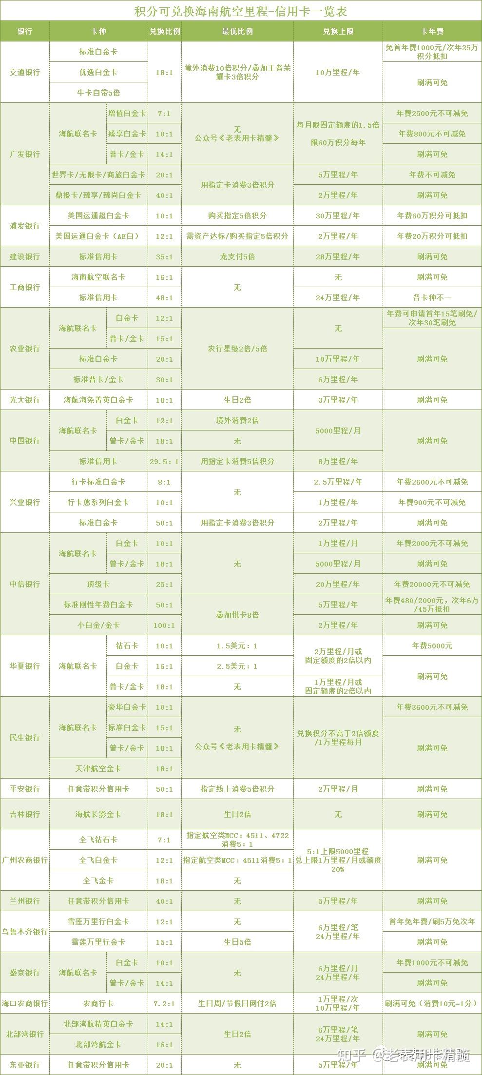 詳情看錶:把剩下海航也寫上,雖然海航集團面臨破產重組,但是對海南