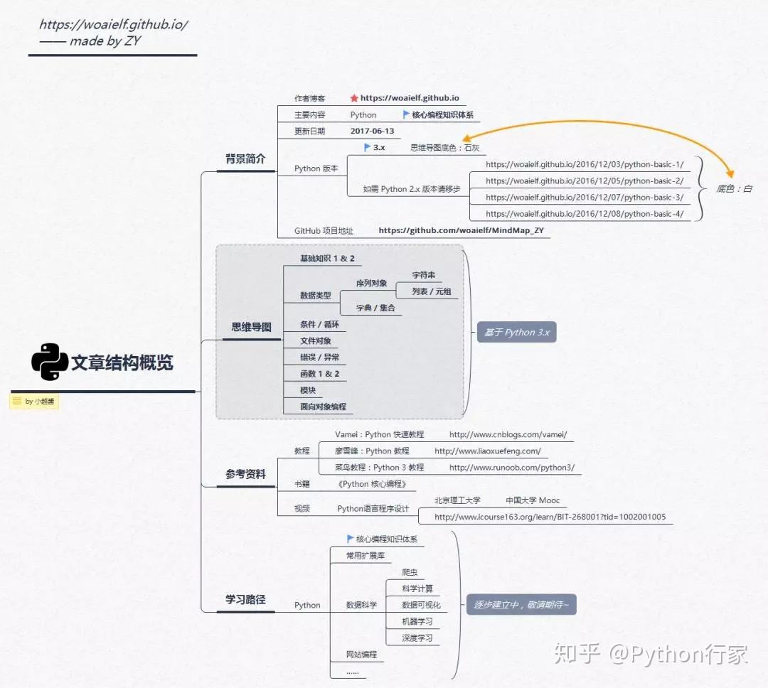 Карта обучения python