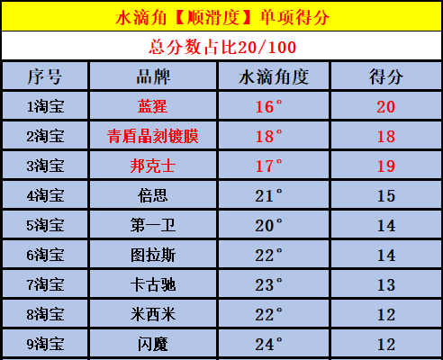 700块买手机钢化保护膜华为p50pro手机钢化保护膜测评华为p50pro手机