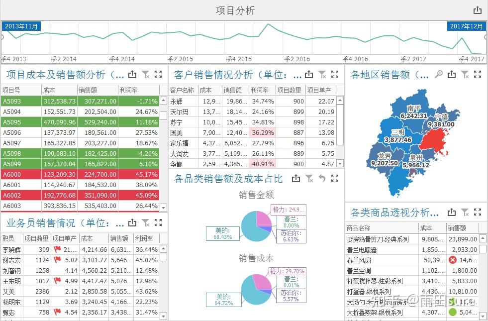 若是想看與員工業績相關的分析報表可參考下面這張報表,從工齡,學歷