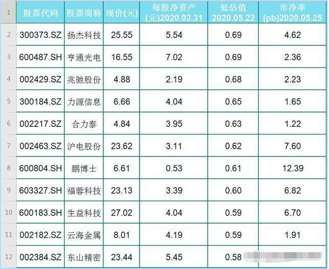 33只被低估的5g概念股名单一览!潜力大,市净率低,每股净资产高