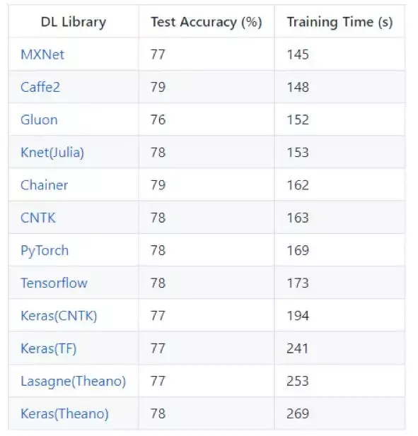 深度学习框架跑分测验(TensorFlow/Caffe/MXNet/Keras/PyTorch) - 知乎