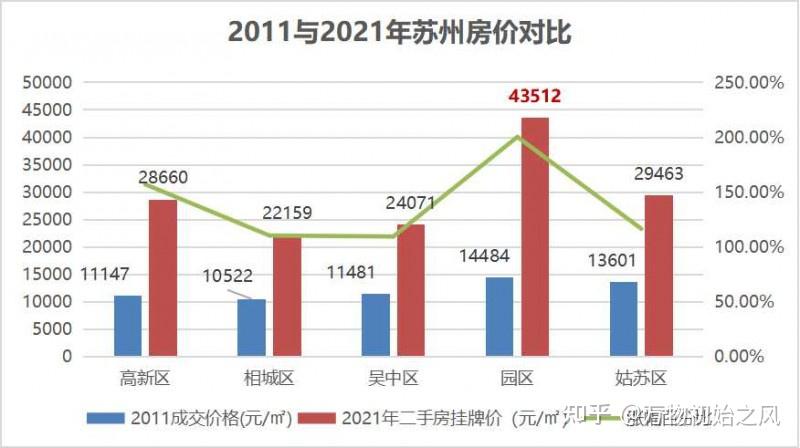 【贝壳苏州科普】过去10年,苏州房价涨了