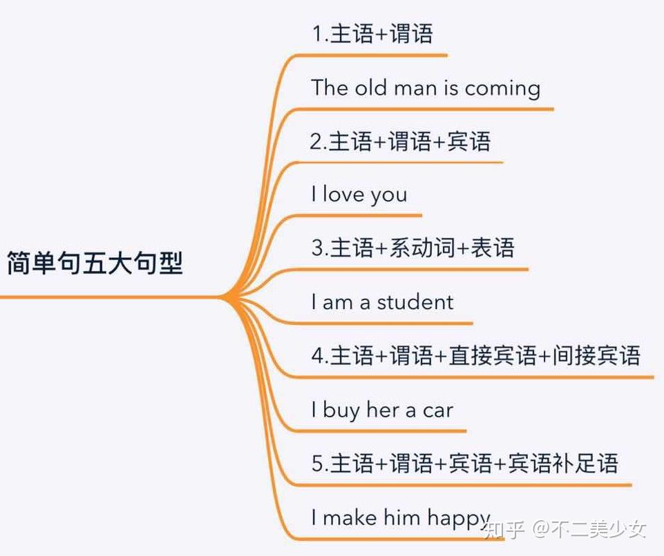 如何正确的从零开始学英语? - 知乎
