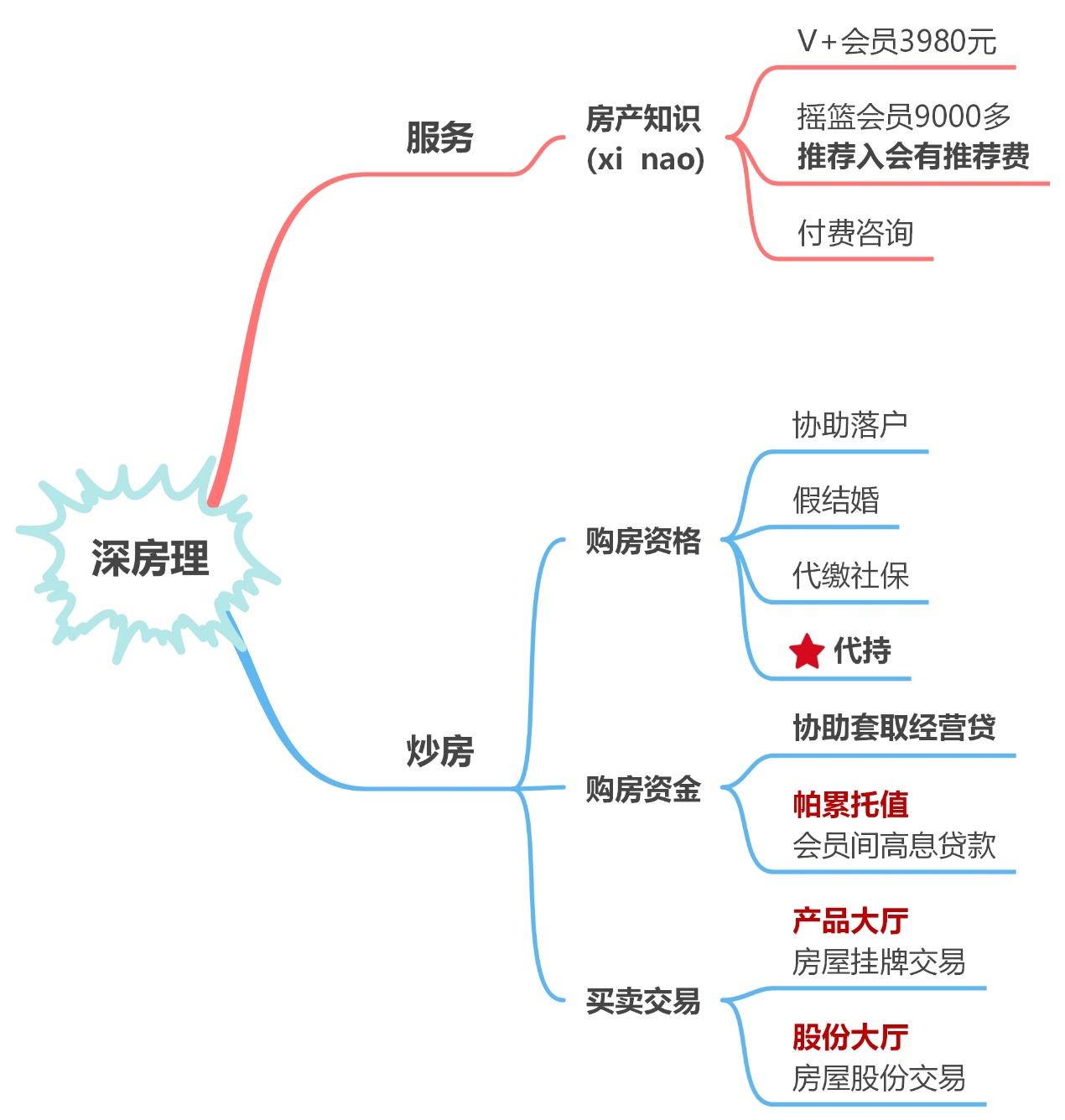 深房理到底是如何"炒房"的?
