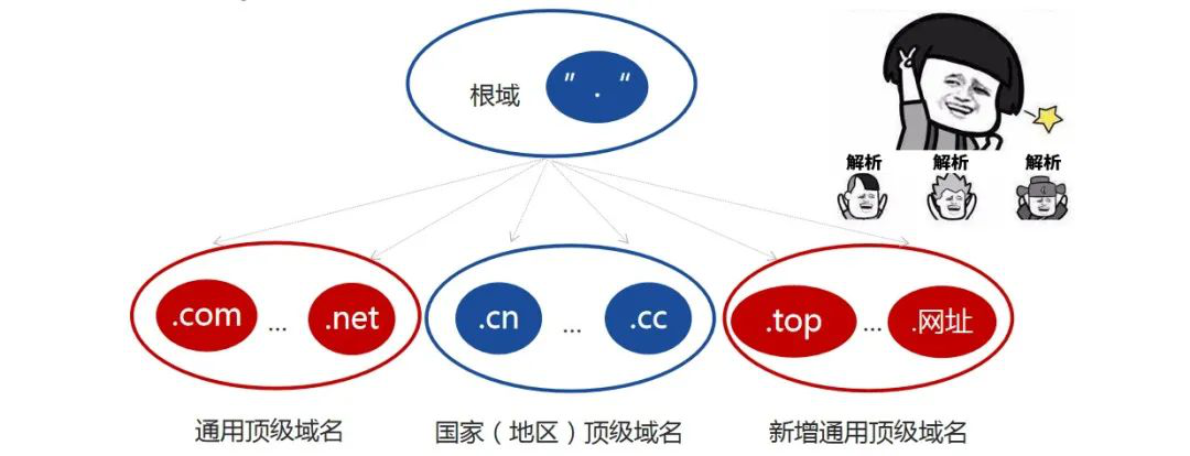 2,究竟何为根域名服务器?