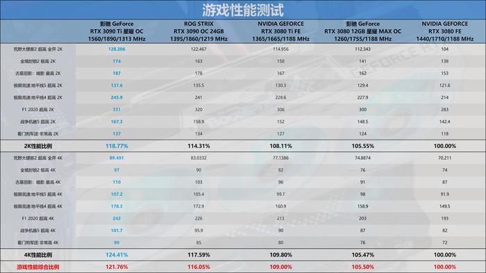 迟来的30系列新皇,NVIDIA RTX 3090 Ti首发评测-nvidia30系显卡发布时间