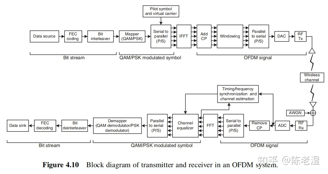 一文详解 OFDM 系统 - 知乎