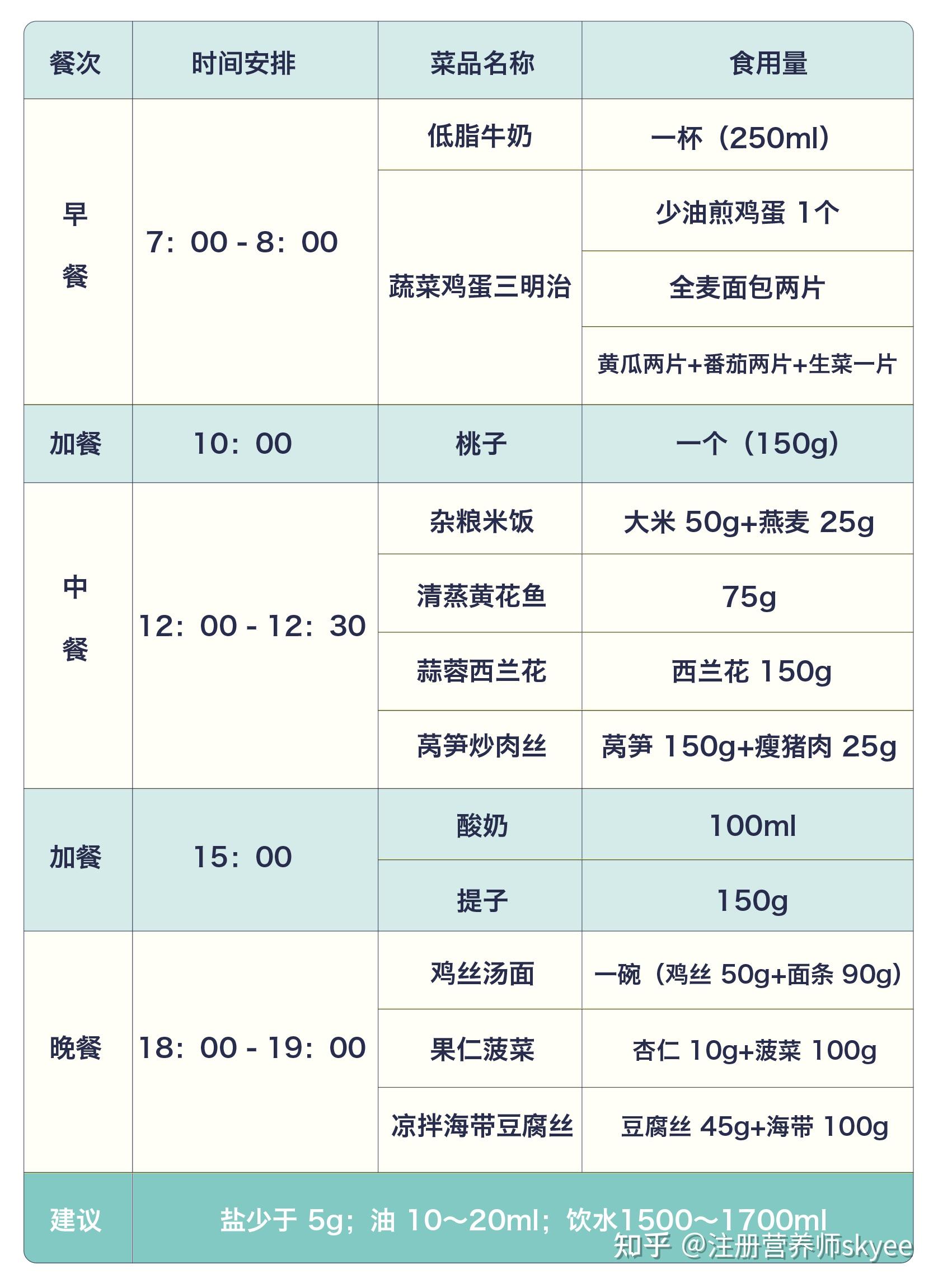 高血压推荐饮食