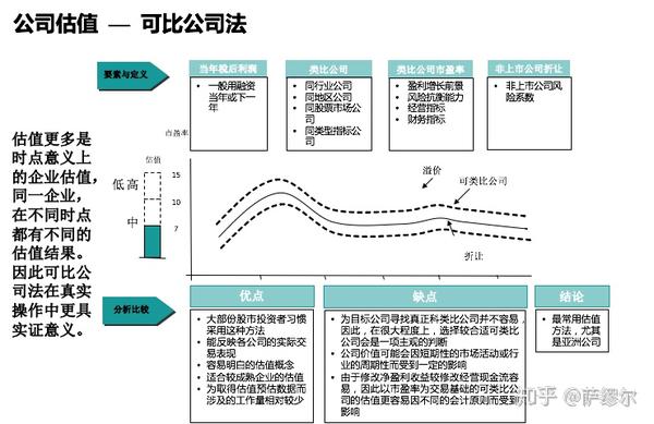 企业估值理论、方法和案例分析 - 知乎