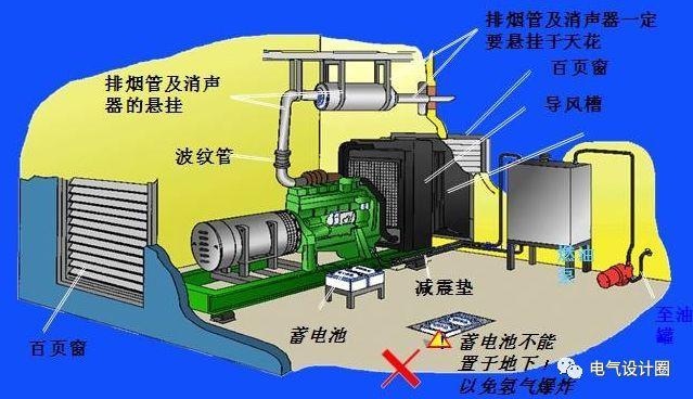 应急柴油发电机房选址进排风口烟道如何设计容量怎么选择