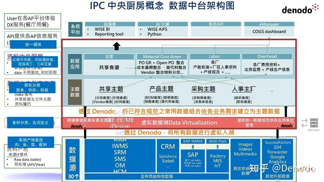 大数据治理 | 从 ETL 到 NoETL 的数据架构演进(下) - 知乎